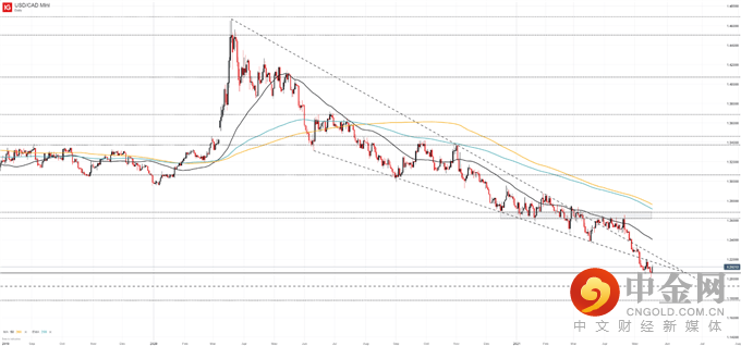 usdcad价格走势图 