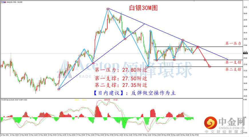 领峰环球-白银走势图