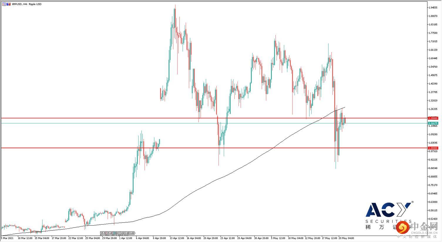 瑞波币四小时图 