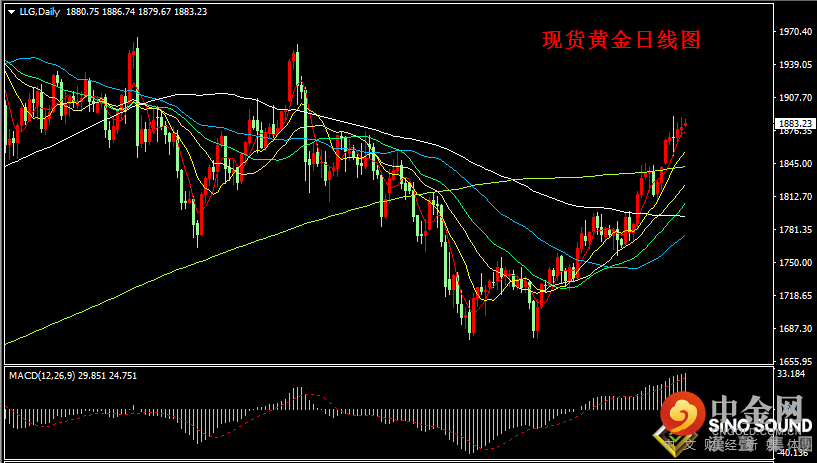 汉声张新才:[5月24日早评]国际金价连续三周上涨，但金价1890存在短线压制