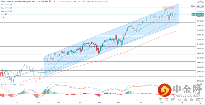 道琼斯，恒生，ASX 