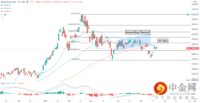 道琼斯，恒生，ASX 