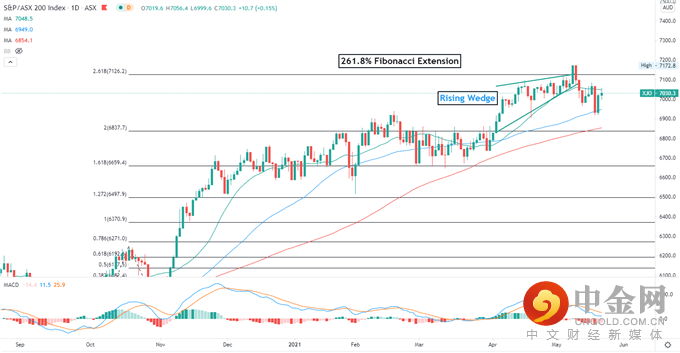 道琼斯，恒生，ASX 