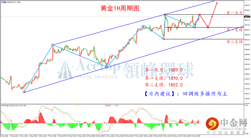 领峰环球-黄金走势图