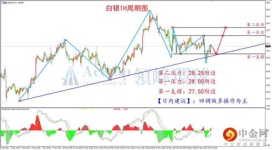 领峰环球-白银走势图