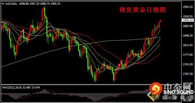 汉声张新才:[5月26日早评]金价突破重要阻力位，金价最高至1907美元