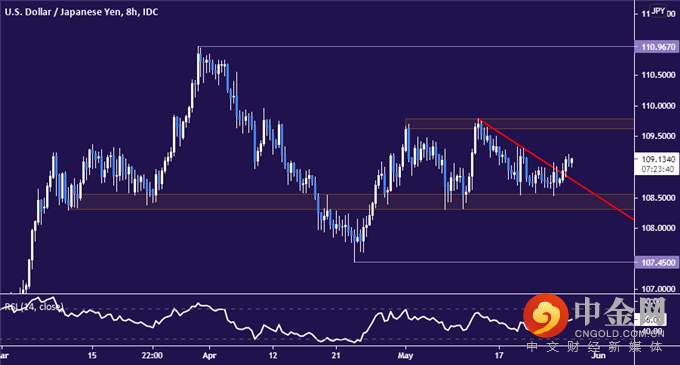 USD 