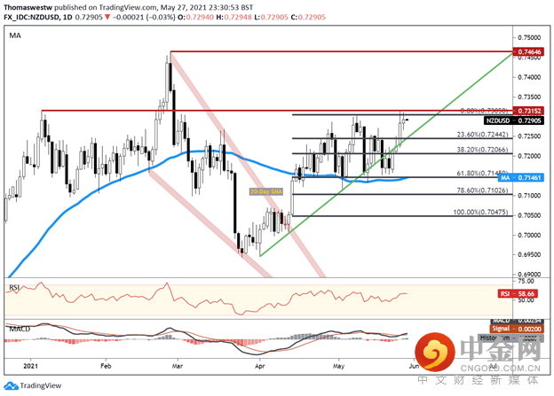 NZDUSD