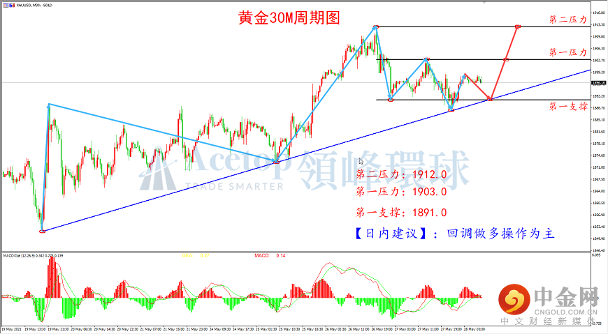 领峰环球-黄金走势图