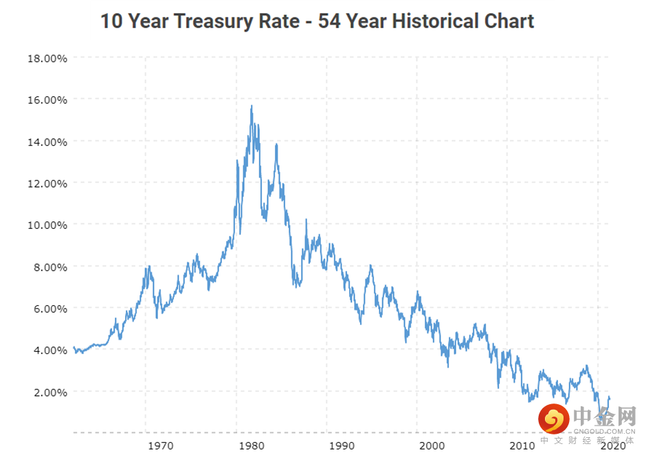10-year-treasury-bond-rate-yield-chart-2021-05-30-macrotrends.png