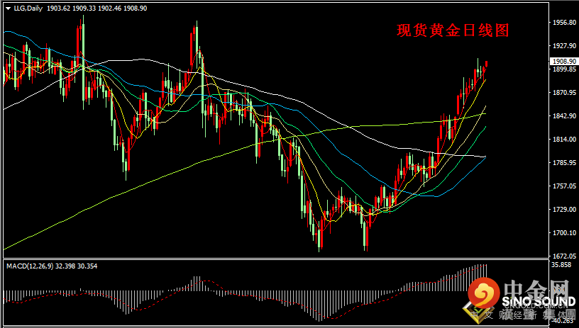 汉声张新才:[5月31日早评]美国通胀数据飙升，金价重回1900上方
