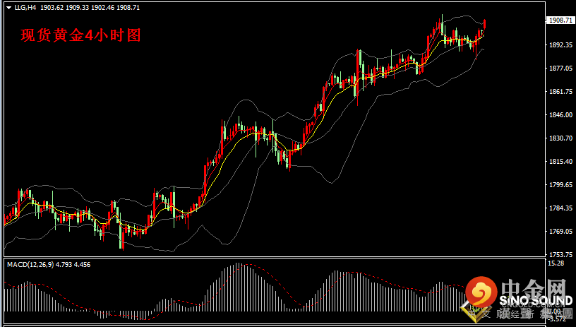 汉声张新才:[5月31日早评]美国通胀数据飙升，金价重回1900上方
