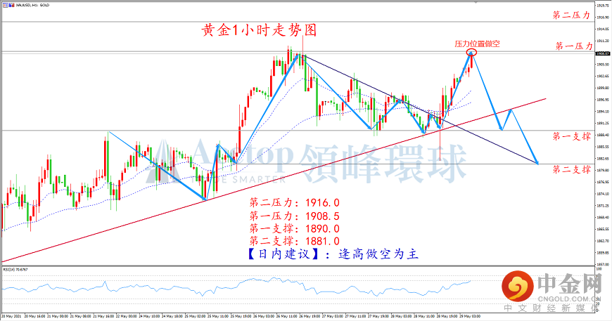 领峰环球-黄金走势图