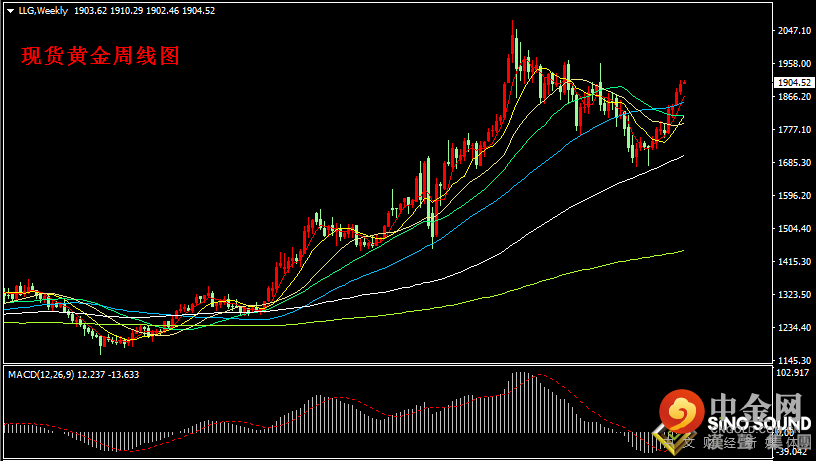 汉声张新才:[5月31日晚评]晚间交易量相对缩小，金价不确定性波动增大