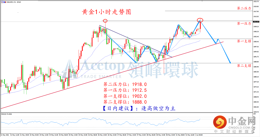 领峰环球-黄金走势图