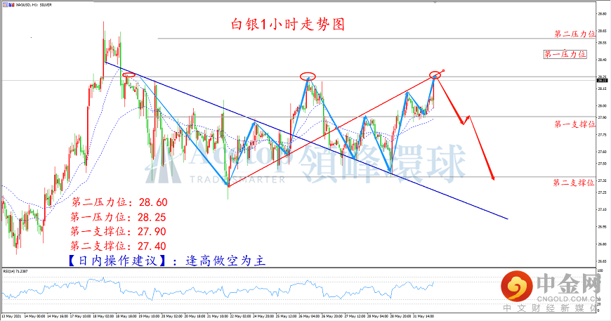 领峰环球-白银走势图