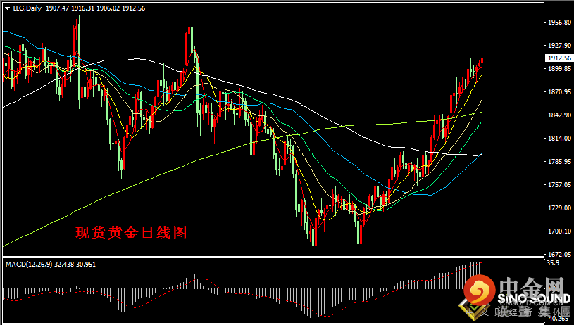 汉声张新才:[6月1日晚评]晚间关注经济数据影响，估计金价振荡有所加大