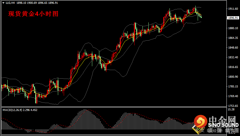 汉声张新才:[6月2日早评]昨晚美国数据表现强劲，金价回落最低至1892