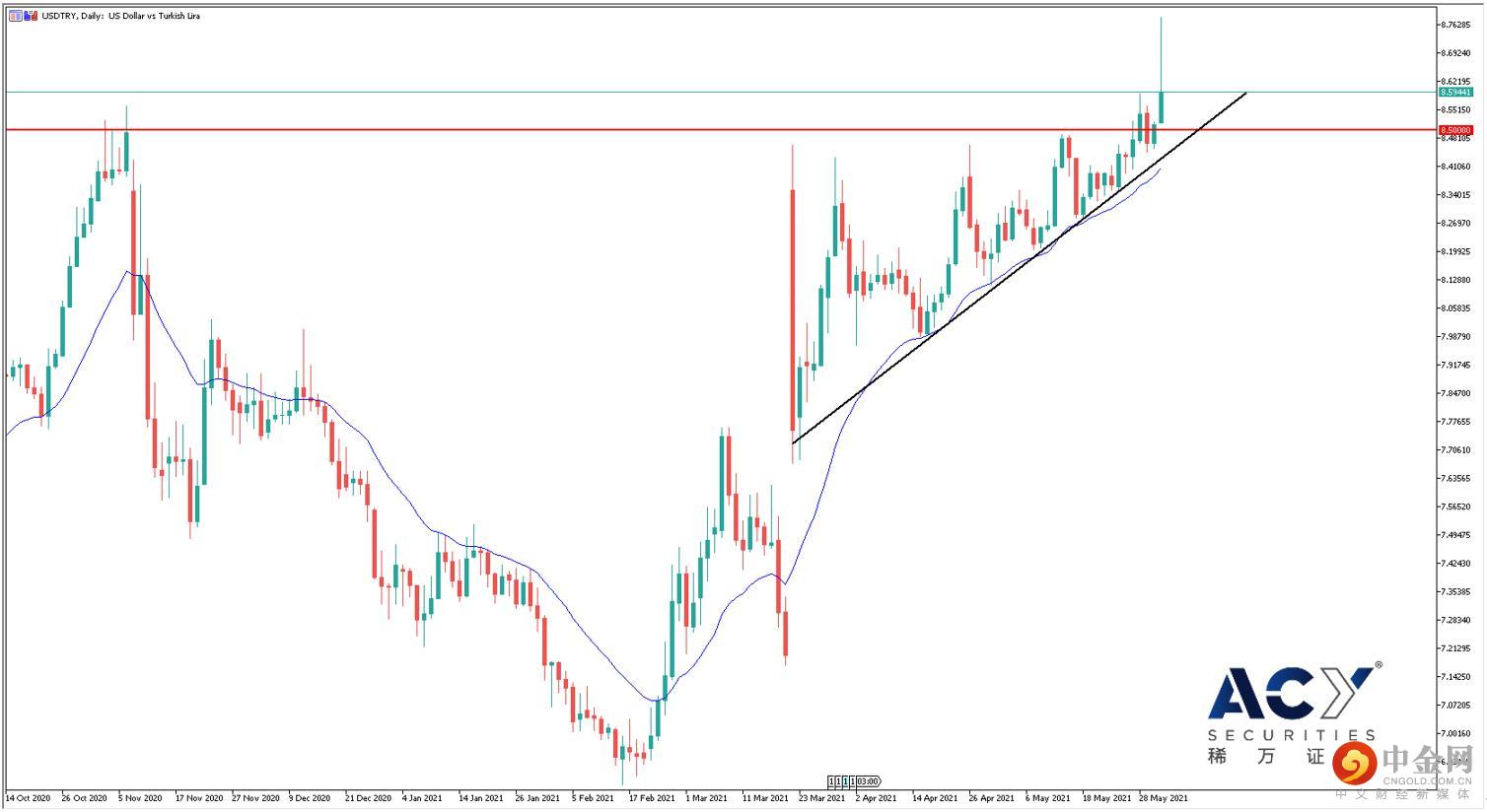 美元兑里拉日线图 