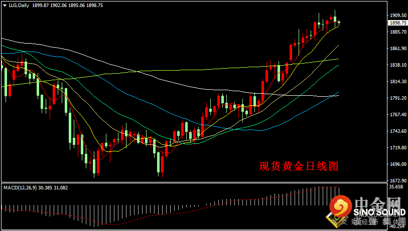 汉声张新才:[6月2日晚评]全球新冠疫情仍然严峻，金价回落空间有所限制