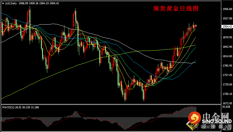 汉声张新才:[6月3日早评]昨晚美元指数跌破90关口，金价重回1900关口上方