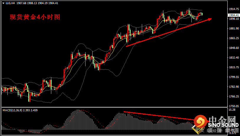 汉声张新才:[6月3日早评]昨晚美元指数跌破90关口，金价重回汉声张新才:[6月3日早评]昨晚美元指数跌破90关口，金价重回1900关口上方