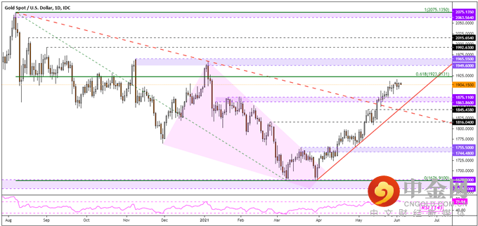 黄金价格分析：XAU/USD 