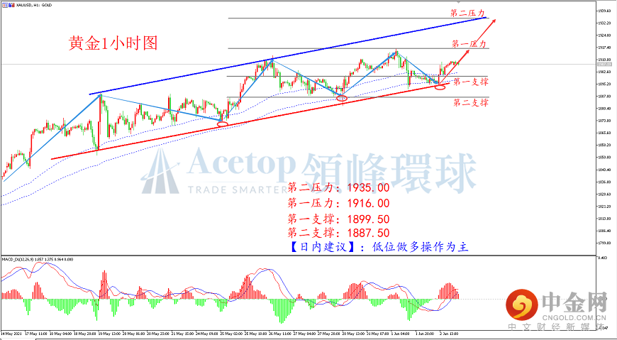 领峰环球-黄金走势图