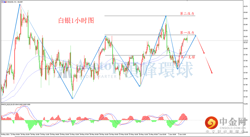 领峰环球-白银走势图