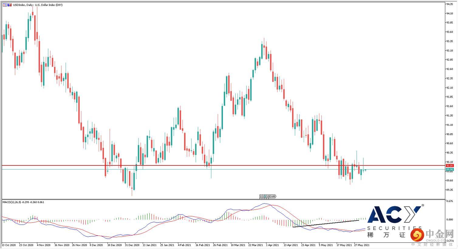 美元指数日线图 