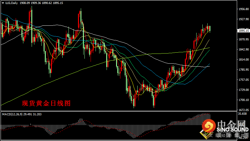 汉声张新才:[6月3日晚评]今晚公布小非农数据，晚间金价短线波动加大