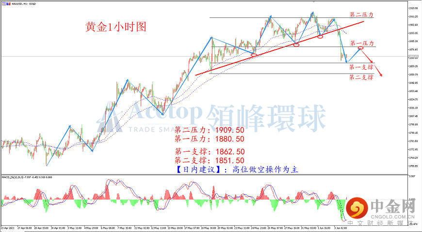 领峰环球-黄金走势图