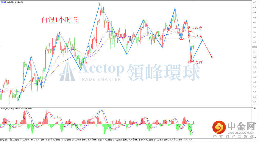 领峰环球-白银走势图