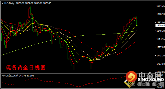 汉声张新才:[6月4日晚评]关注今晚美国非农数据，估计黄金市场再起波涛