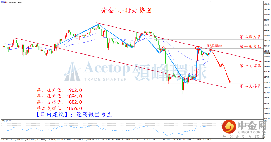 领峰环球-黄金走势图 领峰环球-黄金走势图