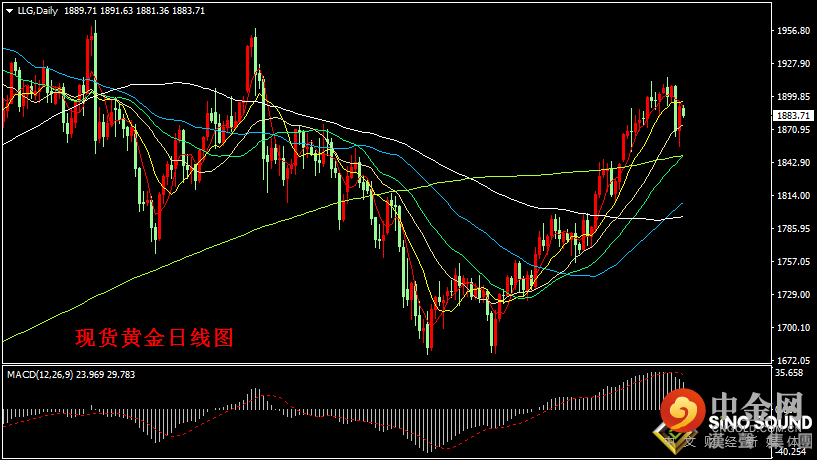 汉声张新才:[6月7日晚评]美元与黄金负相关性密切，美元回升金价小幅回落