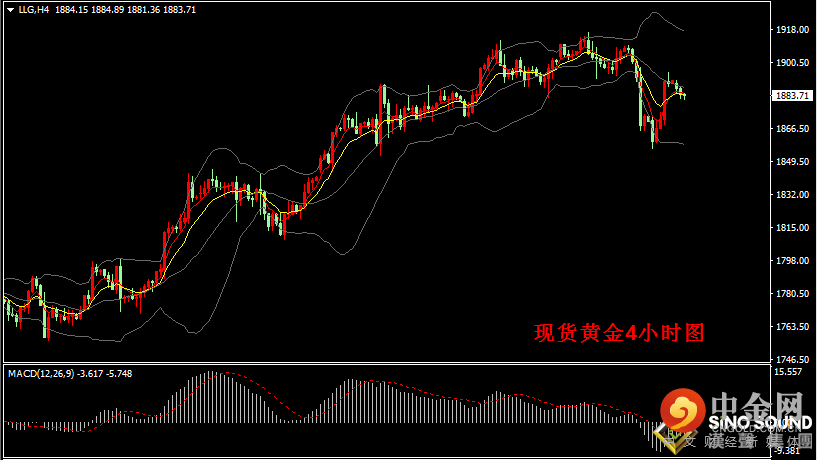 汉声张新才:[6月7日晚评]美元与黄金负相关性密切，美元回升金价小幅回落