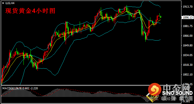 汉声张新才:[6月8日早评]早盘金价一度突破1900关口，估计多空存在激烈争夺