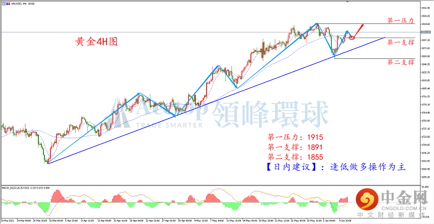 领峰环球-黄金走势图
