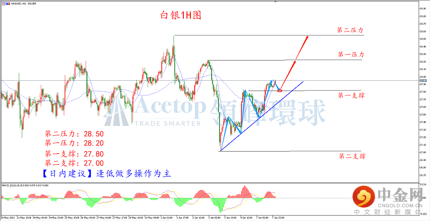 领峰环球-白银走势图
