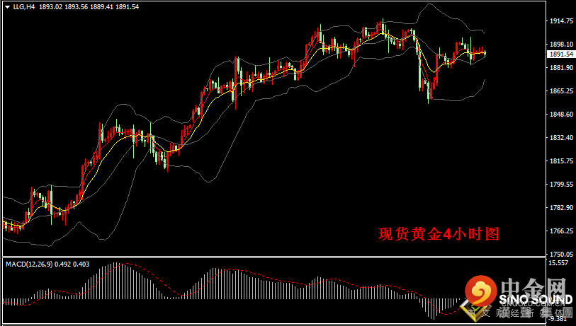 汉声张新才:[6月9日晚评]美元美债低位运行，金价持续窄幅盘整