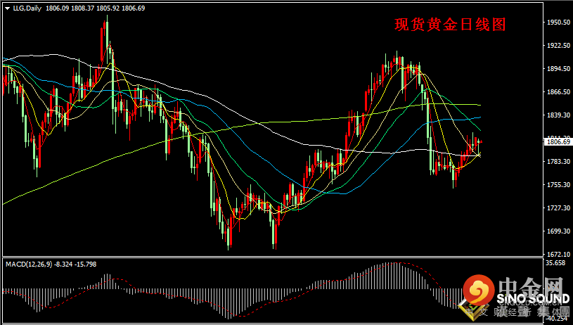 汉声张新才:[7月13日早评]昨晚国际金价V形反转，短线存在逢低买入机会
