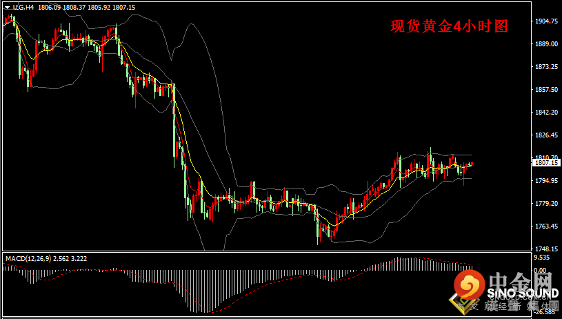 汉声张新才:[7月13日早评]昨晚国际金价V形反转，短线存在逢低买入机会