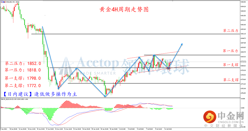 领峰环球-黄金走势图