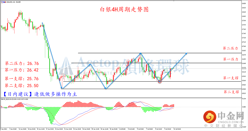 领峰环球-白银走势图