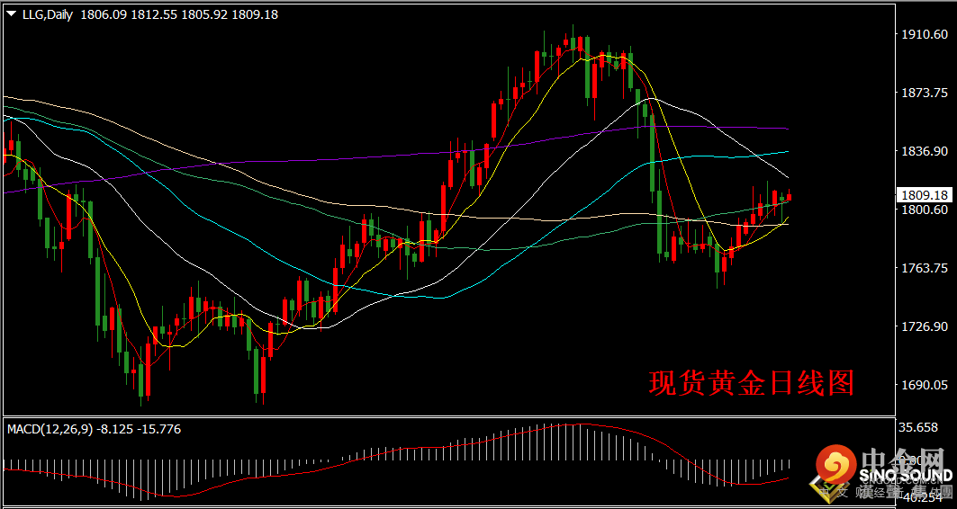 汉声张新才:[7月13日晚评]晚间关注美国CPI数据，或许改变金价盘整局面