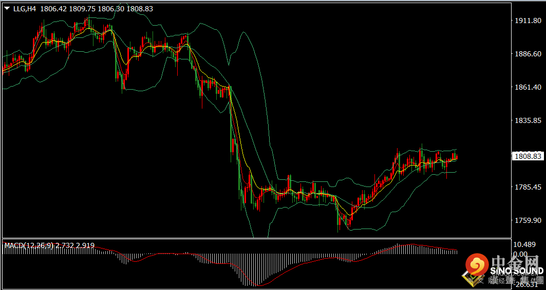汉声张新才:[7月13日晚评]晚间关注美国CPI数据，或许改变金价盘整局面