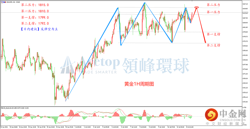 领峰环球-黄金走势图