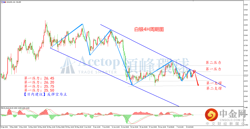 领峰环球-白银走势图