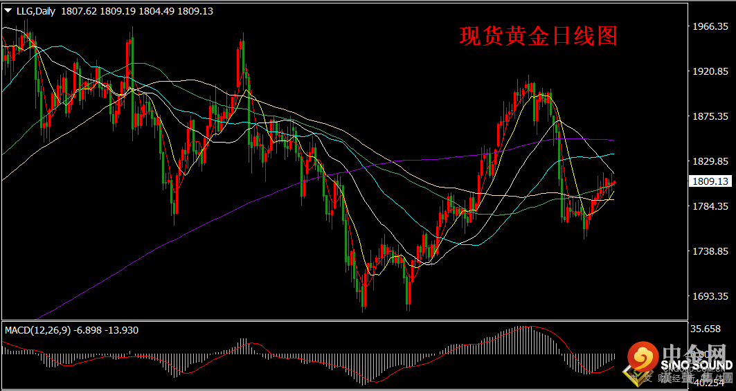 汉声张新才:[7月14日晚评]国际金价持续横盘整理，维持区间内短线操作